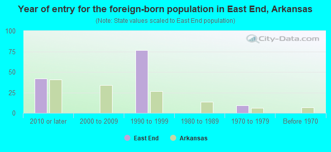 Year of entry for the foreign-born population in East End, Arkansas