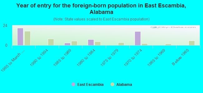 Year of entry for the foreign-born population in East Escambia, Alabama