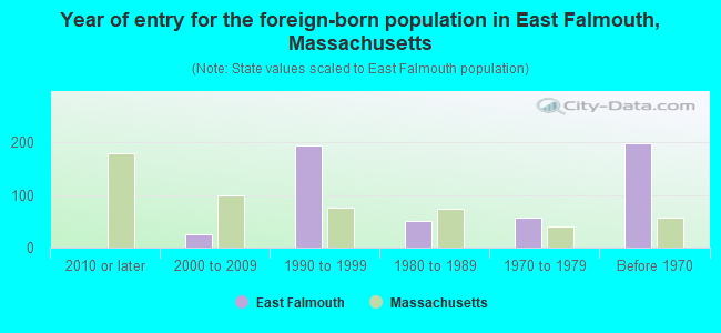 Year of entry for the foreign-born population in East Falmouth, Massachusetts