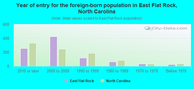 Year of entry for the foreign-born population in East Flat Rock, North Carolina