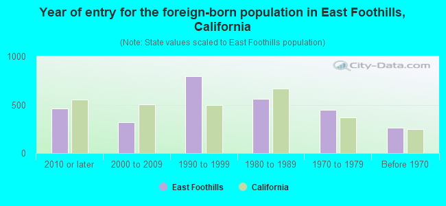 Year of entry for the foreign-born population in East Foothills, California