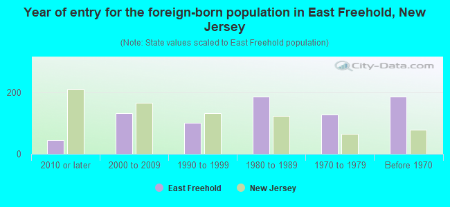 Year of entry for the foreign-born population in East Freehold, New Jersey