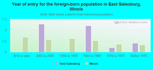 Year of entry for the foreign-born population in East Galesburg, Illinois