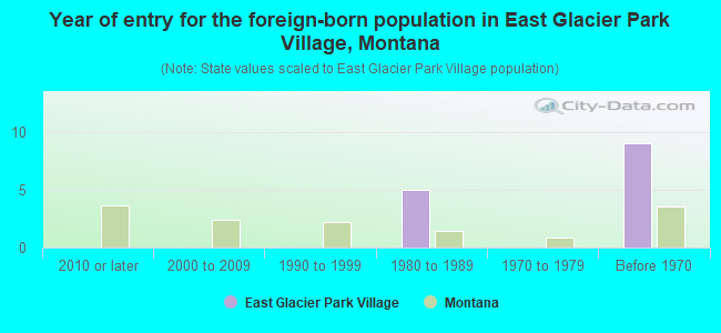 Year of entry for the foreign-born population in East Glacier Park Village, Montana
