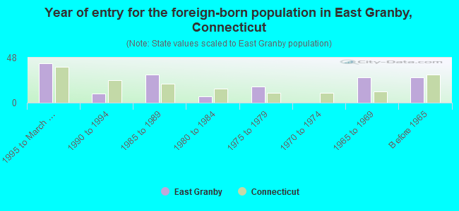 Year of entry for the foreign-born population in East Granby, Connecticut