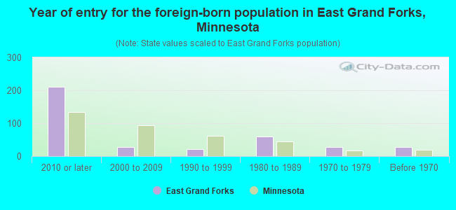 Year of entry for the foreign-born population in East Grand Forks, Minnesota