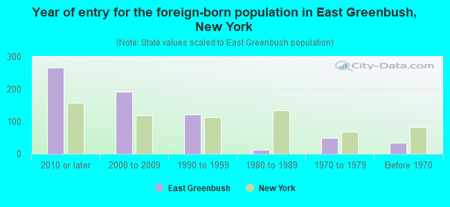 Year of entry for the foreign-born population in East Greenbush, New York