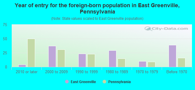 Year of entry for the foreign-born population in East Greenville, Pennsylvania