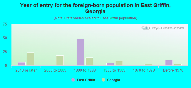 Year of entry for the foreign-born population in East Griffin, Georgia