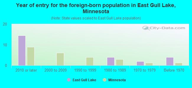 Year of entry for the foreign-born population in East Gull Lake, Minnesota
