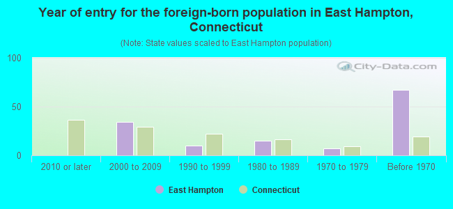 Year of entry for the foreign-born population in East Hampton, Connecticut