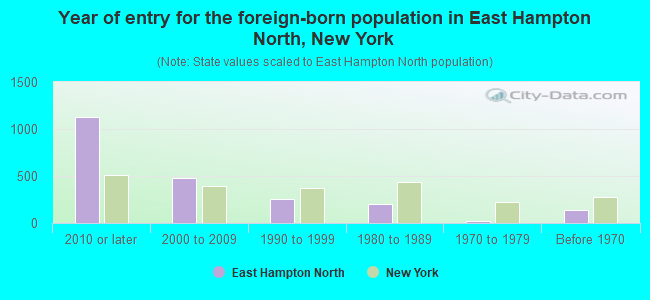 Year of entry for the foreign-born population in East Hampton North, New York