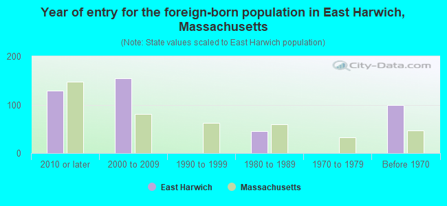 Year of entry for the foreign-born population in East Harwich, Massachusetts
