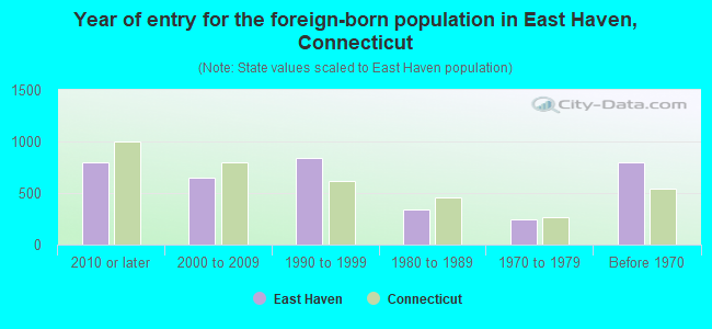 Year of entry for the foreign-born population in East Haven, Connecticut