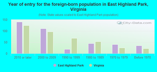 Year of entry for the foreign-born population in East Highland Park, Virginia