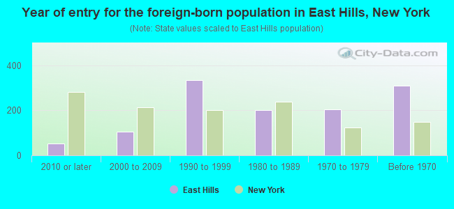 Year of entry for the foreign-born population in East Hills, New York
