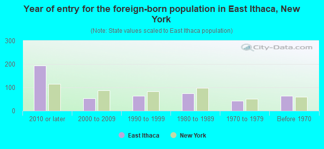 Year of entry for the foreign-born population in East Ithaca, New York