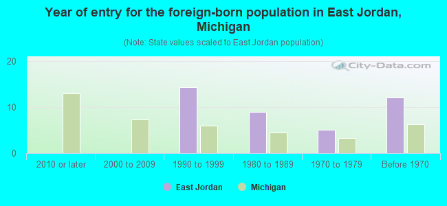 Year of entry for the foreign-born population in East Jordan, Michigan