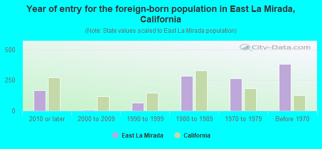 Year of entry for the foreign-born population in East La Mirada, California