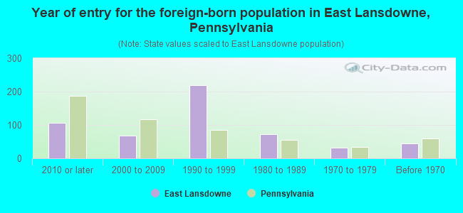Year of entry for the foreign-born population in East Lansdowne, Pennsylvania