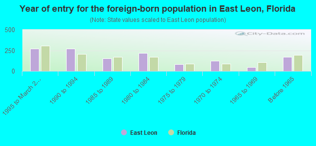 Year of entry for the foreign-born population in East Leon, Florida