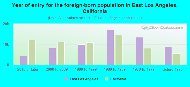 Year of entry for the foreign-born population in East Los Angeles, California