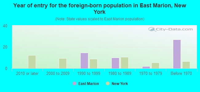 Year of entry for the foreign-born population in East Marion, New York