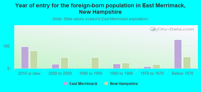 Year of entry for the foreign-born population in East Merrimack, New Hampshire