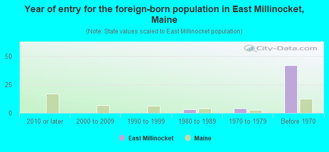 Year of entry for the foreign-born population in East Millinocket, Maine
