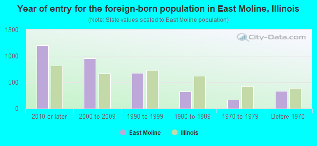 Year of entry for the foreign-born population in East Moline, Illinois
