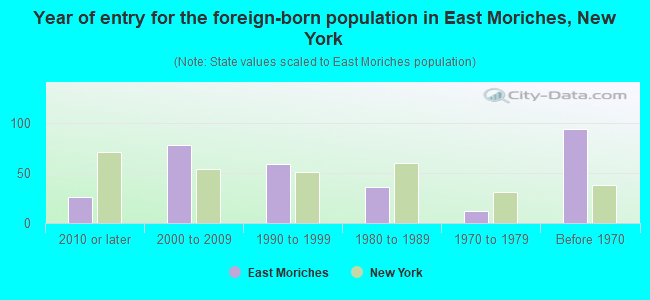 Year of entry for the foreign-born population in East Moriches, New York