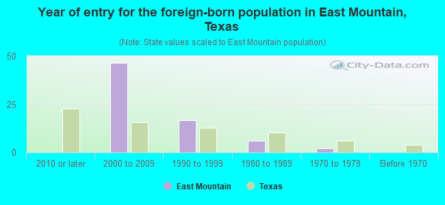 Year of entry for the foreign-born population in East Mountain, Texas