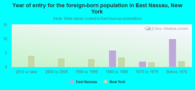 Year of entry for the foreign-born population in East Nassau, New York
