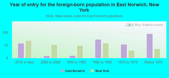 Year of entry for the foreign-born population in East Norwich, New York