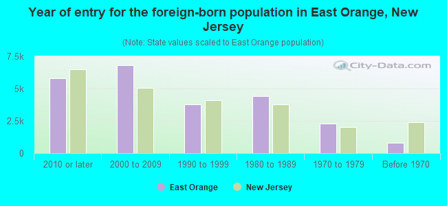 Year of entry for the foreign-born population in East Orange, New Jersey