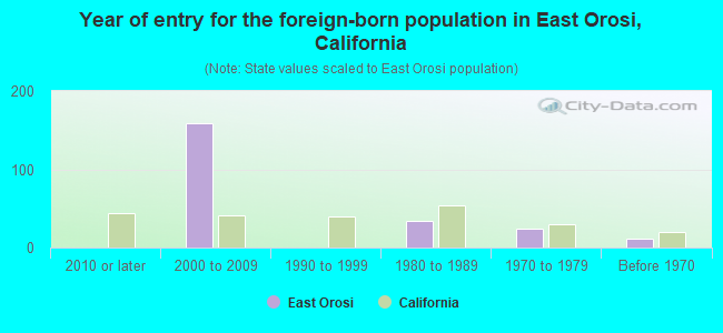 Year of entry for the foreign-born population in East Orosi, California