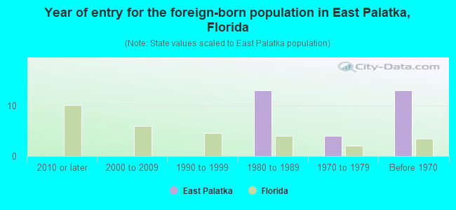 Year of entry for the foreign-born population in East Palatka, Florida