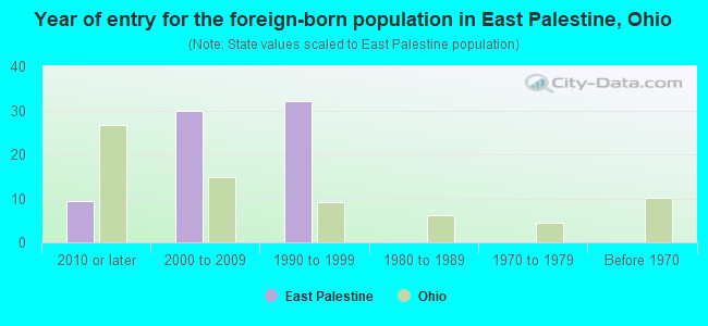 Year of entry for the foreign-born population in East Palestine, Ohio