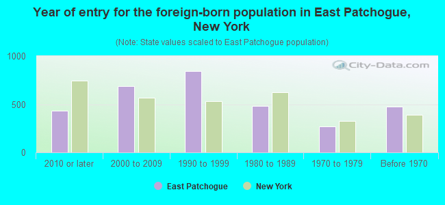 Year of entry for the foreign-born population in East Patchogue, New York