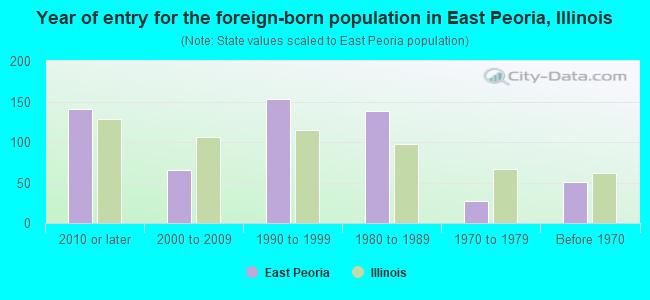 Year of entry for the foreign-born population in East Peoria, Illinois