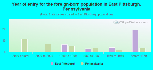 Year of entry for the foreign-born population in East Pittsburgh, Pennsylvania