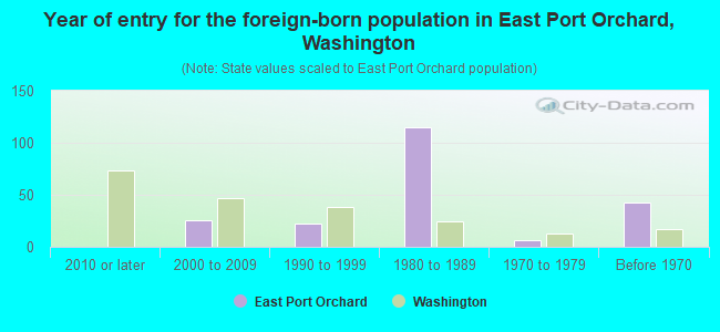 Year of entry for the foreign-born population in East Port Orchard, Washington
