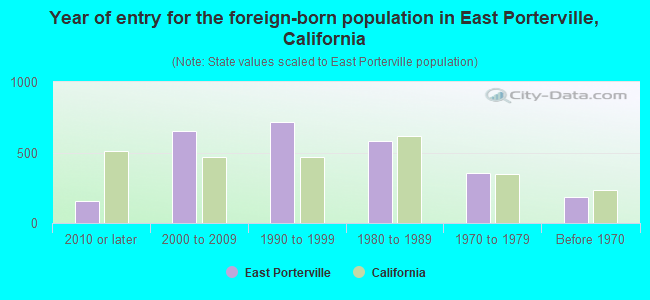 Year of entry for the foreign-born population in East Porterville, California