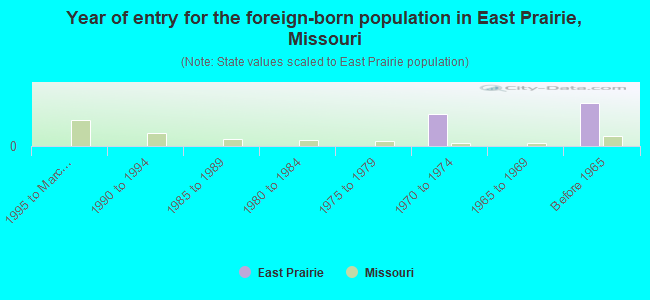 Year of entry for the foreign-born population in East Prairie, Missouri