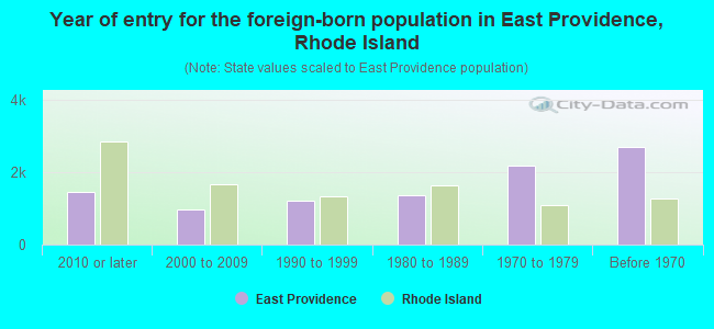 Year of entry for the foreign-born population in East Providence, Rhode Island