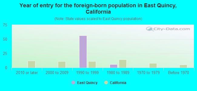 Year of entry for the foreign-born population in East Quincy, California