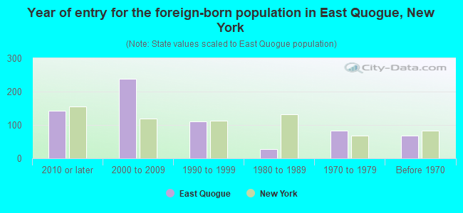 Year of entry for the foreign-born population in East Quogue, New York