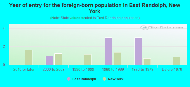 Year of entry for the foreign-born population in East Randolph, New York