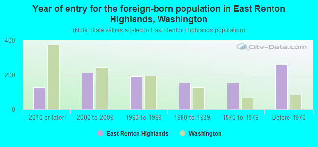 Year of entry for the foreign-born population in East Renton Highlands, Washington