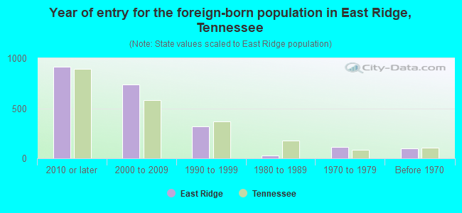 Year of entry for the foreign-born population in East Ridge, Tennessee